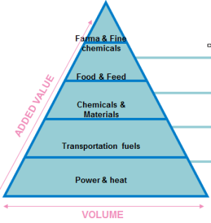 Value pyramid