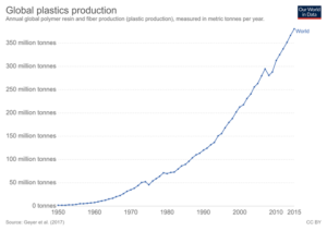 Global plastics production. 