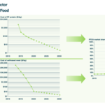 Disruption of the food sector