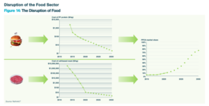 Disruption of the food sector