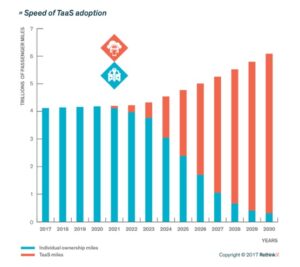 Disruption of transportation