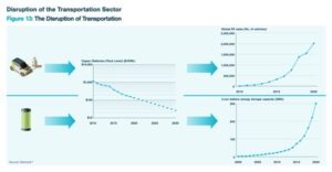 Disruption of transportation 2