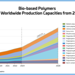 Biobased polymers