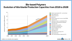 Biobased polymers