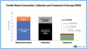 Textile waste generation