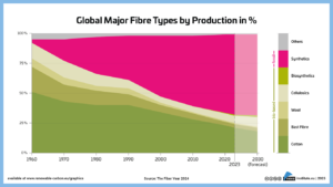 Textiles by production in _